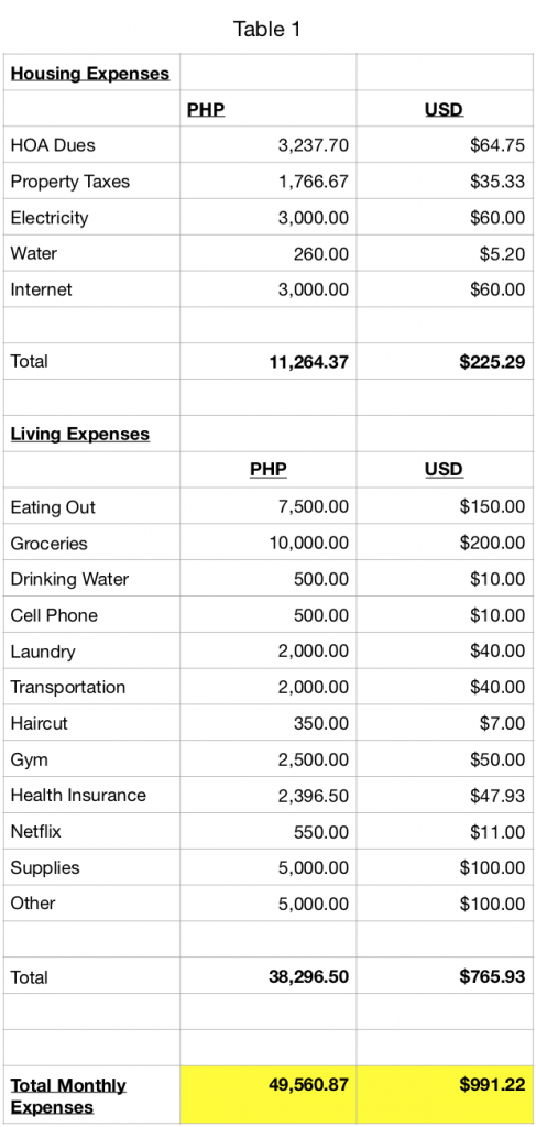 living in Manila (BGC), monthly expenses